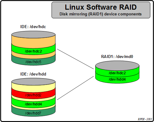 Linux Software RAID1