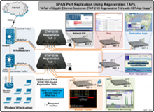 Gigabit SPAN Port Repilcation Using Regeneration TAPs