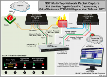 NST Multi-Tap Network Packet Capture Using Full Line Rate Regeneration TAPs