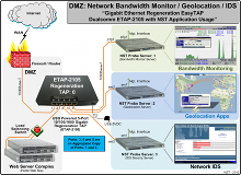 Gigabit Network Bandwidth Monitor / Geolocation / IDS on the DMZ Side of a Firewall