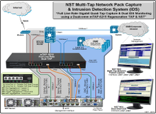 NST Multi-Tap Network Packet Capture Using Full Line Rate Regeneration TAPs